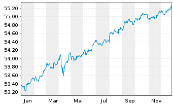 Chart Vanguard USD Corp.1-3 Yr Bd U. - 1 Jahr