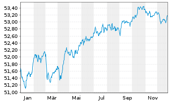Chart Vanguard EUR Corp.Bond U.ETF - 1 Jahr