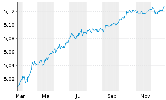Chart Vanguard EUR Corp.1-3 Yr Bd U. - 1 Jahr