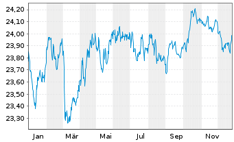 Chart Vanguard EUR Euroz.Gov.B.U.ETF - 1 Jahr