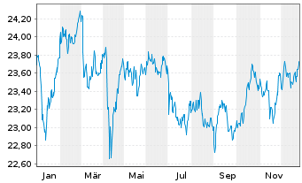 Chart Vanguard U.K. Gilt UCITS ETF GBP - 1 Jahr