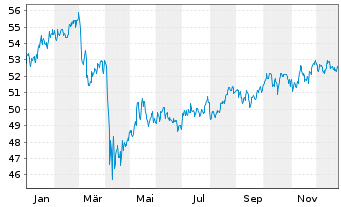 Chart Xtr.(IE)-MSCI N.Amer.H.Div.Yld - 1 Jahr