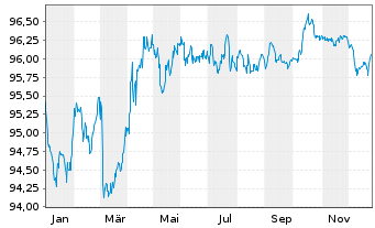 Chart Irland EO-Treasury Bonds 2019(29) - 1 Jahr