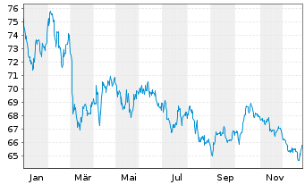 Chart Irland EO-Treasury Bonds 2019(50) - 1 Jahr
