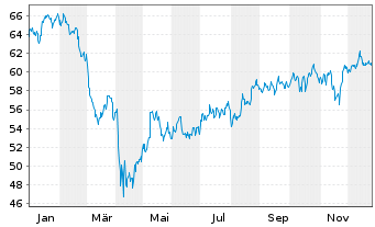 Chart InvescoMI S&P SmlC600 ETF Registered Shares Acc - 1 Jahr