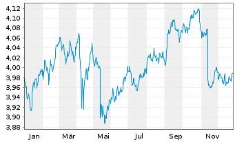 Chart iSh.2 plc-DL Corp Bd ESG U.ETF - 1 Jahr