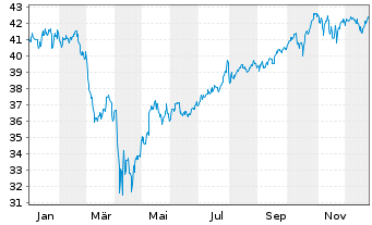 Chart SPDR S&P 500 ESG Scr.UCITS ETF - 1 Jahr