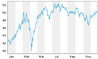 Chart I.M.II-In.MDAX UCITS ETF - 1 Jahr