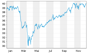 Chart UBS(Irl)ETF-S&P 500 ESG UC.ETF - 1 Jahr
