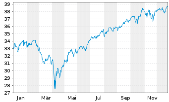 Chart UBS(Irl)ETF-S&P 500 ESG UC.ETF - 1 Jahr