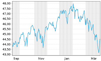 Chart UBS(Irl)ETF-S&P 500 SS UC.ETF A Dis.GBP Hedged - 1 Jahr