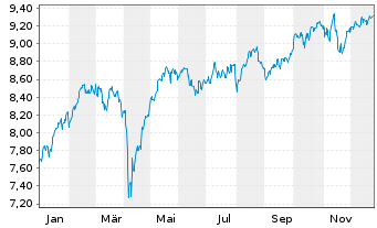 Chart iShsIV-MSCI EMU.ESG.Enh.U.ETF - 1 Jahr
