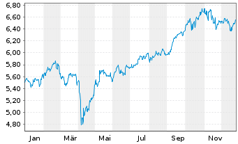 Chart iShsIV-MSCI EM.ESG.Enh.U.ETF - 1 Jahr