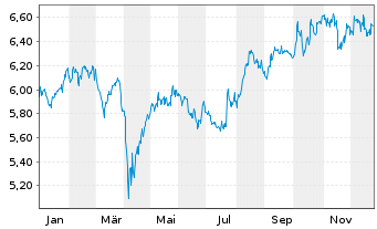 Chart iShsIV-MSCI Jap.ESG.Enh.CTB UE - 1 Jahr