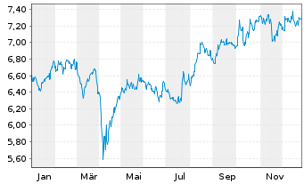 Chart iShsIV-MSCI JPN ESG.Enh.U.ETF - 1 Year
