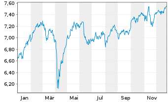 Chart iShsIV-MSCI Eur.ESG Enh.CTB UE - 1 Year