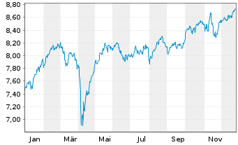 Chart iShsIV-MSCI EUR.ESG.Enh.U.ETF - 1 Jahr