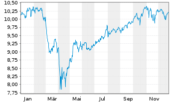 Chart iShsIV-MSCI USA ESG Enh.CTB UE - 1 Jahr