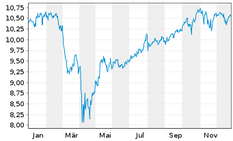 Chart iShsIV-MSCI USA ESG.Enh.U.ETF - 1 Year