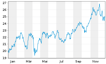 Chart Franklin Lib.FTSE Brazil U.ETF - 1 Jahr