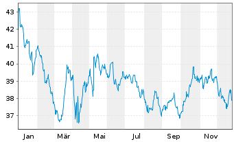 Chart Franklin Lib.FTSE India U.ETF - 1 Jahr