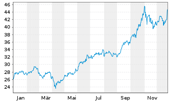 Chart Franklin Lib.FTSE Korea U.ETF - 1 Jahr