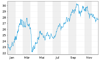 Chart Franklin Lib.FTSE China U.ETF - 1 Jahr