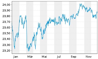 Chart FT ICAV-Fr.Sus.EO Gr.Bd U.ETF - 1 Jahr