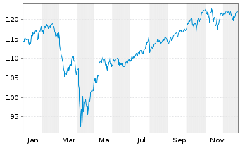 Chart Xtr.(IE) - MSCI World 1C - 1 Jahr