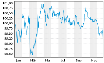 Chart Irland EO-Treasury Bonds 2014(30) - 1 Jahr