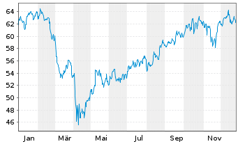 Chart SPDR Russell2000US.S.Cap U.ETF - 1 Jahr