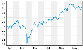 Chart GS ETF-GS AcBt.R Em.Mk.EQ.ETF - 1 Jahr