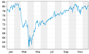 Chart GS ETF-GS AB P.A.S.US.LC EQ. - 1 Jahr