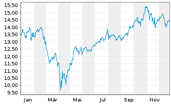 Chart iShs V-MSCI W.Inf.T.Sec.U.ETF - 1 Jahr