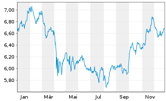Chart iShs V-MSCI W.H.C.Sec.U.ETF - 1 Jahr