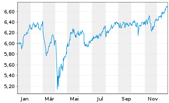 Chart iShs V-MSCI W.Fncls Sec.U.ETF USD - 1 Jahr