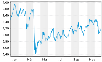 Chart iShs V-MSCI W.En.Sec.U.ETF - 1 Jahr
