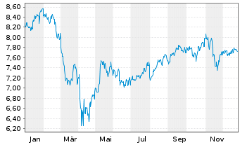 Chart iShs V-MSCI W.C.Di.Sec.ESG U.E - 1 Jahr