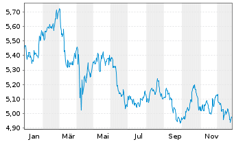 Chart iShs V-MSCI W.C.St.Sec.ESG U.E - 1 Jahr