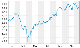 Chart iShs V-MSCI W.C.Serv.S.ESG UE USD - 1 Jahr