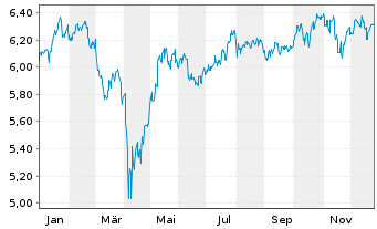 Chart iShs V-MSCI W.Ind.Sect.ESG UE - 1 Jahr