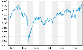 Chart iShs V-MSCI W.Mat.Sec.ESG U.E. USD - 1 Jahr