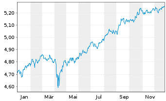 Chart iShsII-J.P.M.$ EM Bond U.ETF - 1 Jahr