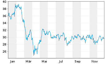 Chart WisdomTree Cloud Computing UCITS ETF - USD Acc - 1 Year
