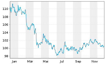 Chart JPM ICAV-BetaB.US Treas.Bd0-1y - 1 Jahr