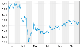 Chart iShs II-$ H.Yd Co.Bd ESG U.ETF - 1 Jahr