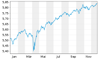 Chart iShs II-E.H.Yd Co.Bd ESG U.ETF - 1 Jahr