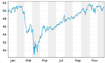 Chart JPM ICAV-BetaB.US EQUIT.UC.ETF - 1 Jahr