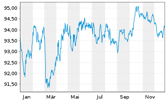 Chart JPM ICAV-BetaB.EUR Govt Bd ETF - 1 Jahr