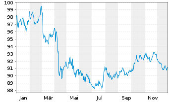 Chart JPM ICAV-BetaB.US Tr.Bd U.ETF - 1 Jahr